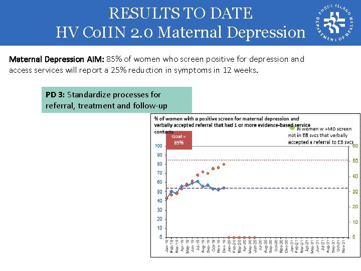 RESULTS TO DATE HV Co. IIN 2. 0 Maternal Depression AIM: 85% of women