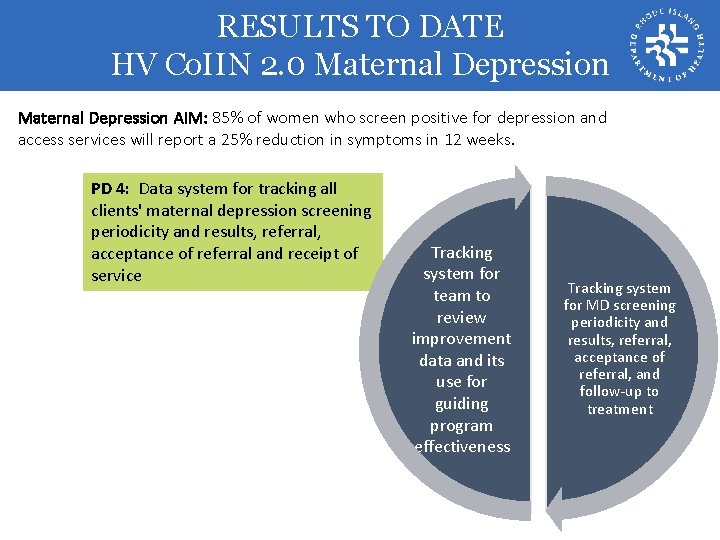 RESULTS TO DATE HV Co. IIN 2. 0 Maternal Depression AIM: 85% of women