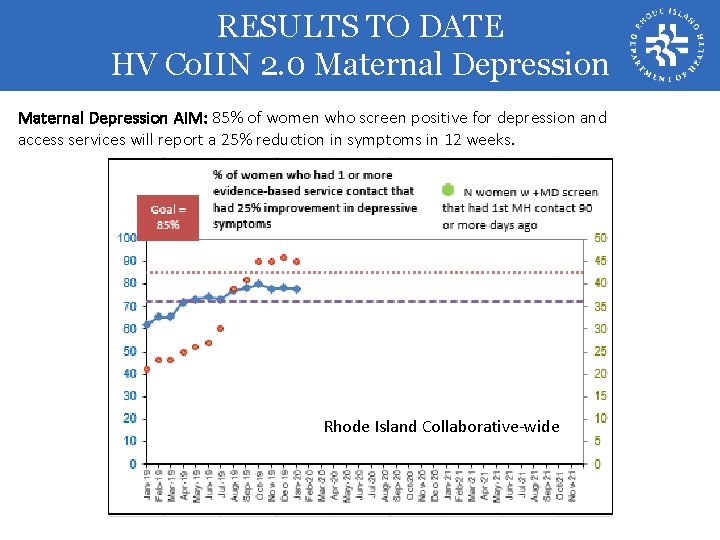 RESULTS TO DATE HV Co. IIN 2. 0 Maternal Depression AIM: 85% of women