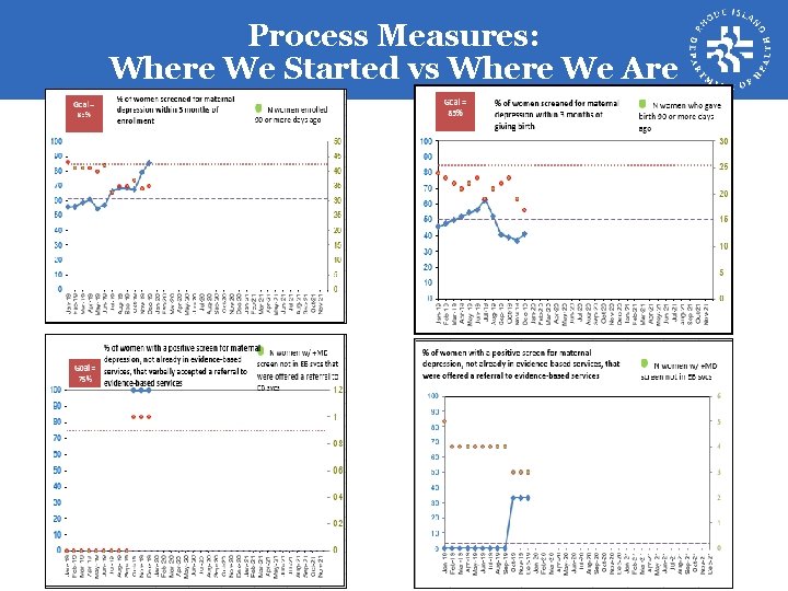 Process Measures: Where We Started vs Where We Are 