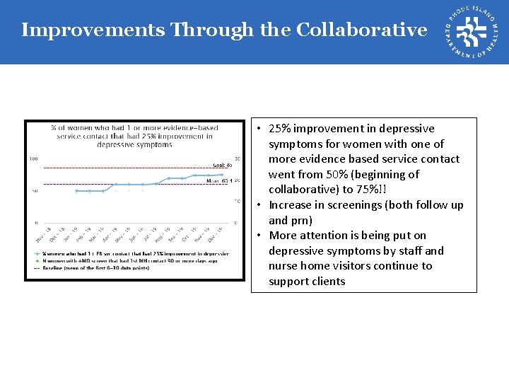 Improvements Through the Collaborative • 25% improvement in depressive symptoms for women with one