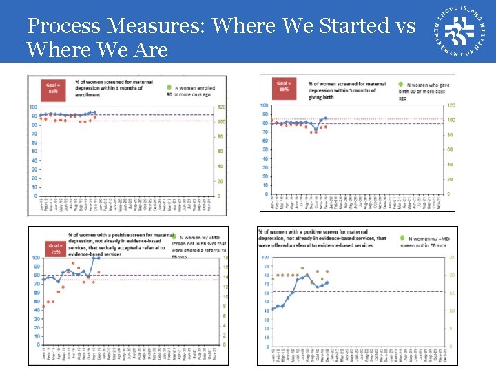 Process Measures: Where We Started vs Where We Are 