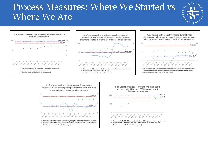 Process Measures: Where We Started vs Where We Are 