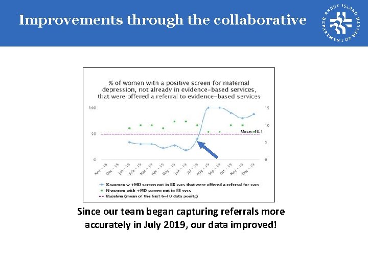 Improvements through the collaborative Since our team began capturing referrals more accurately in July