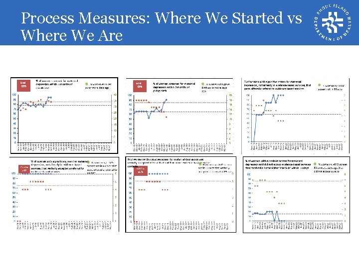 Process Measures: Where We Started vs Where We Are 