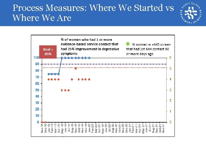 Process Measures: Where We Started vs Where We Are 