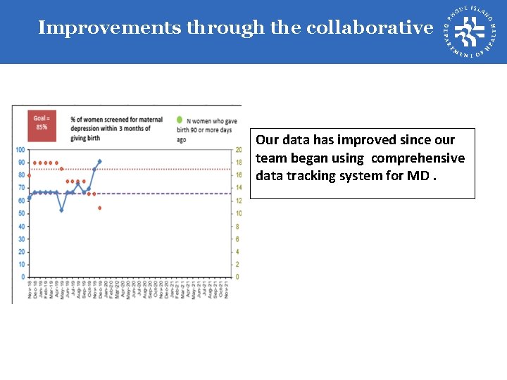 Improvements through the collaborative Our data has improved since our team began using comprehensive