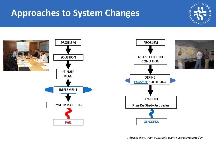 Approaches to System Changes PROBLEM SOLUTION ASSESS CURRENT CONDITION “FINAL” PLAN DEFINE POSSIBLE SOLUTIONS