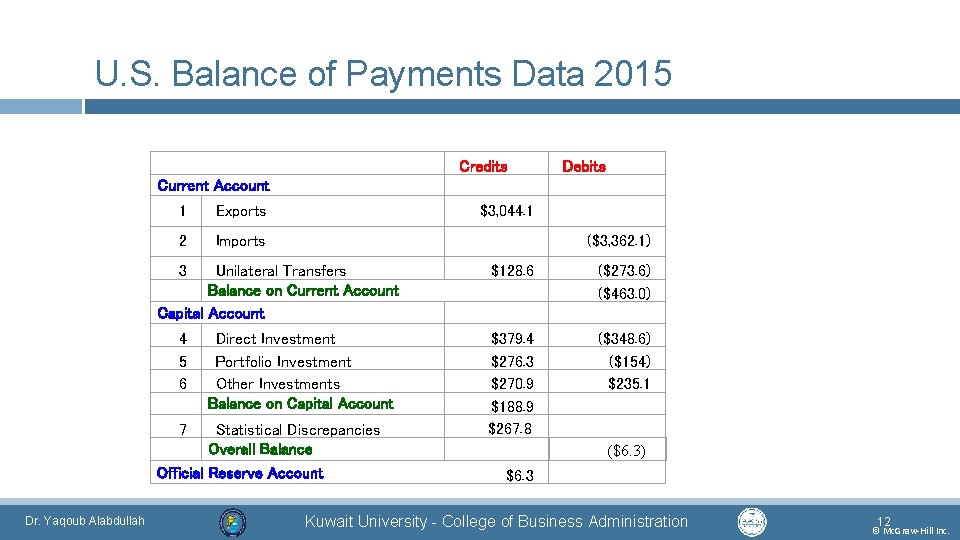 U. S. Balance of Payments Data 2015 Current Account 1 Exports Credits $3, 044.