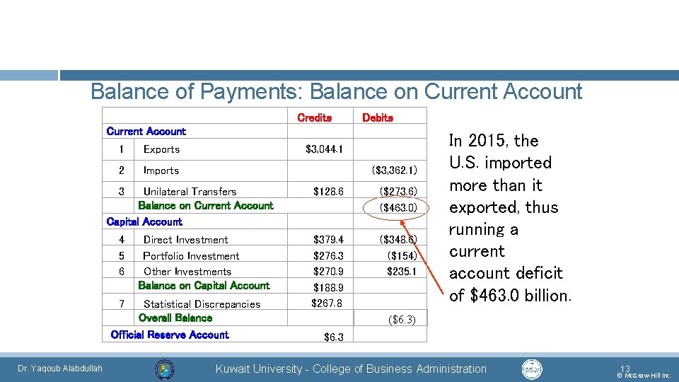 Balance of Payments: Balance on Current Account 1 Exports Credits $3, 044. 1 2