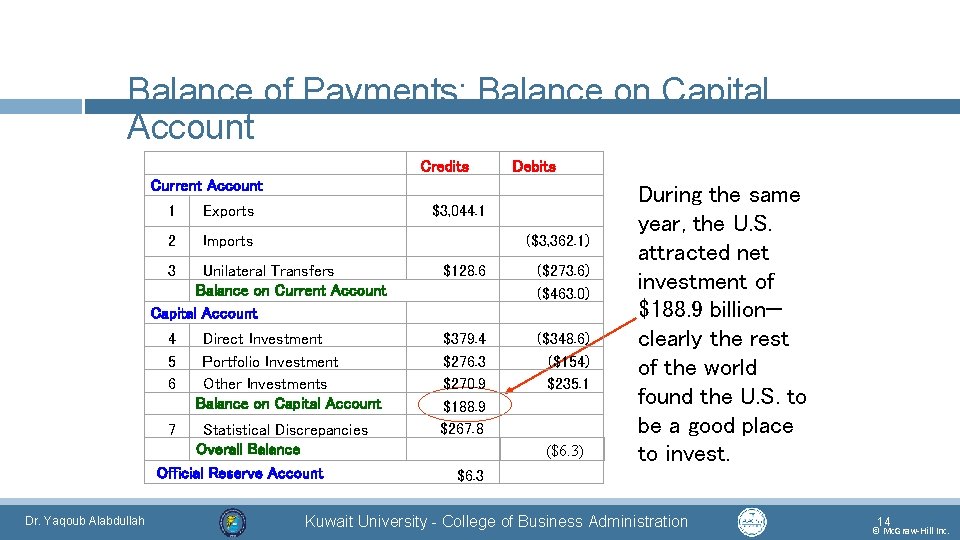 Balance of Payments: Balance on Capital Account Current Account 1 Exports Credits $3, 044.