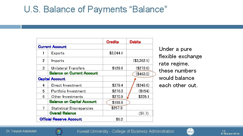 U. S. Balance of Payments “Balance” Current Account 1 Exports Credits $3, 044. 1