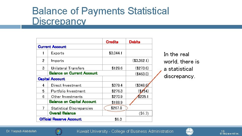 Balance of Payments Statistical Discrepancy Current Account 1 Exports Credits $3, 044. 1 2