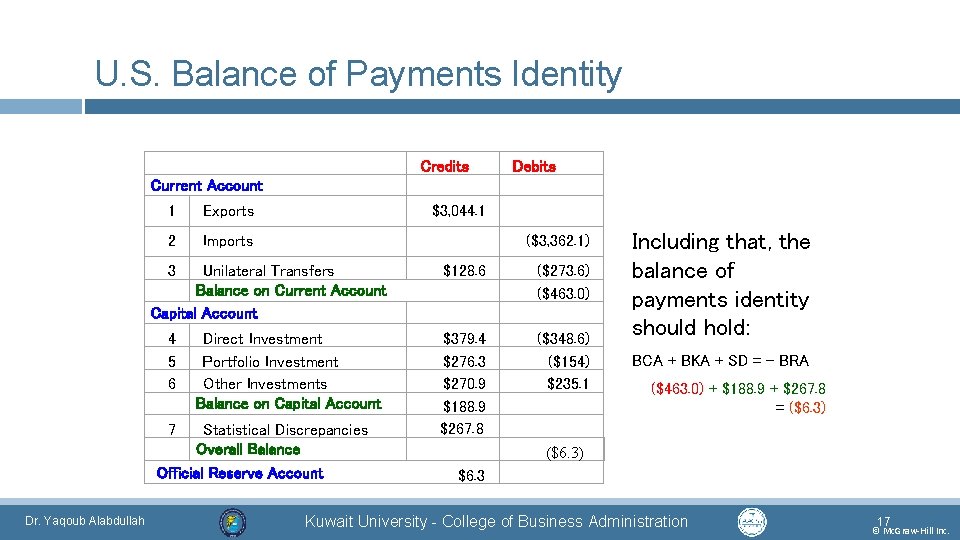 U. S. Balance of Payments Identity Current Account 1 Exports Credits $3, 044. 1