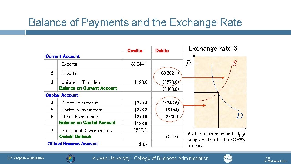 Balance of Payments and the Exchange Rate Current Account 1 Exports 2 Imports ($3,