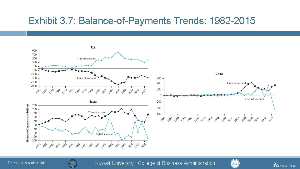 Exhibit 3. 7: Balance-of-Payments Trends: 1982 -2015 Dr. Yaqoub Alabdullah Kuwait University - College