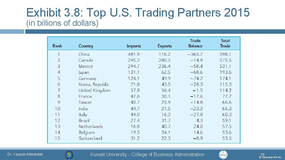 Exhibit 3. 8: Top U. S. Trading Partners 2015 (in billions of dollars) Dr.