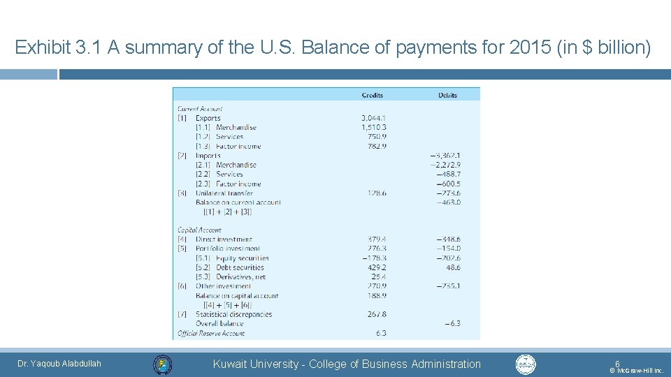 Exhibit 3. 1 A summary of the U. S. Balance of payments for 2015