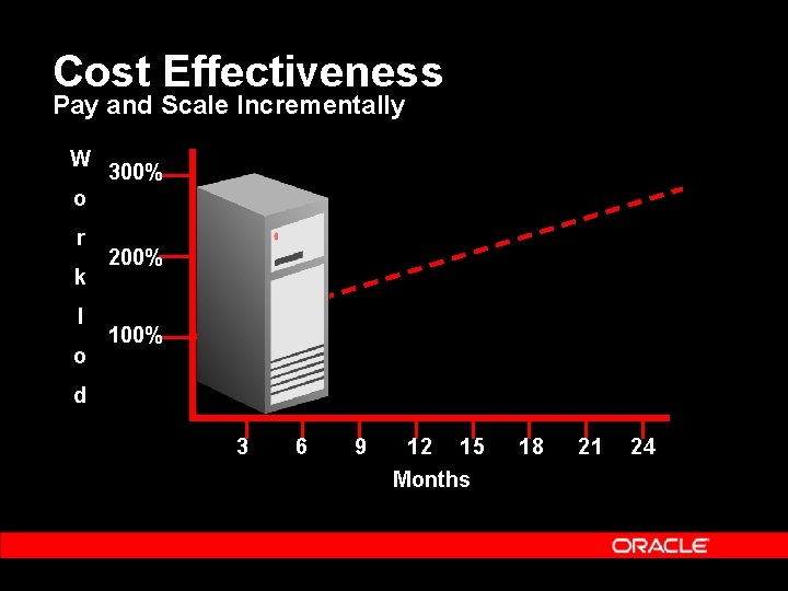 Cost Effectiveness Pay and Scale Incrementally W 300% o r k l o 200%