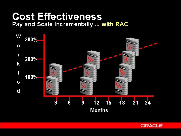 Cost Effectiveness Pay and Scale Incrementally. . . with RAC W 300% o r