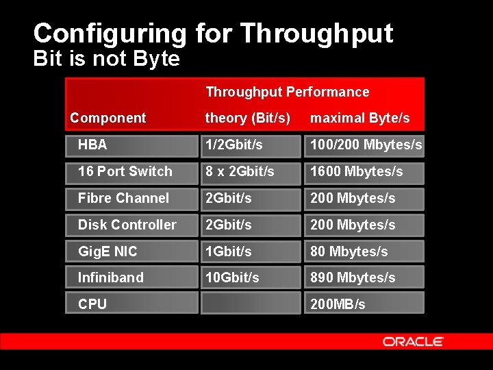Configuring for Throughput Bit is not Byte Throughput Performance Component theory (Bit/s) maximal Byte/s