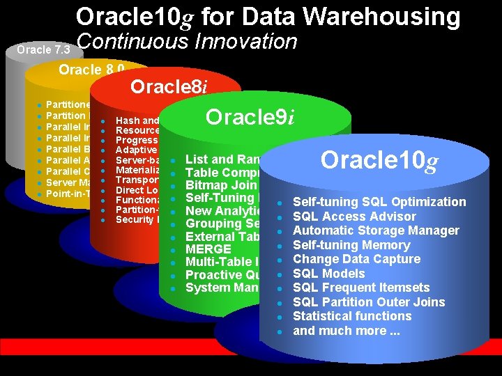 Oracle 10 g for Data Warehousing Oracle 7. 3 Continuous Innovation Oracle 8. 0
