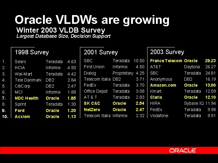 Oracle VLDWs are growing Winter 2003 VLDB Survey Largest Database Size, Decision Support 1998