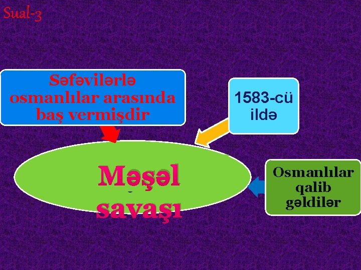 Sual-3 Səfəvilərlə osmanlılar arasında baş vermişdir ? Məşəl savaşı 1583 -cü ildə Osmanlılar qalib