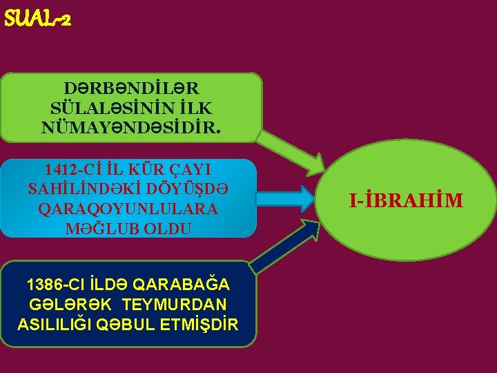 SUAL-2 DƏRBƏNDİLƏR SÜLALƏSİNİN İLK NÜMAYƏNDƏSİDİR. 1412 -Cİ İL KÜR ÇAYI SAHİLİNDƏKİ DÖYÜŞDƏ QARAQOYUNLULARA MƏĞLUB