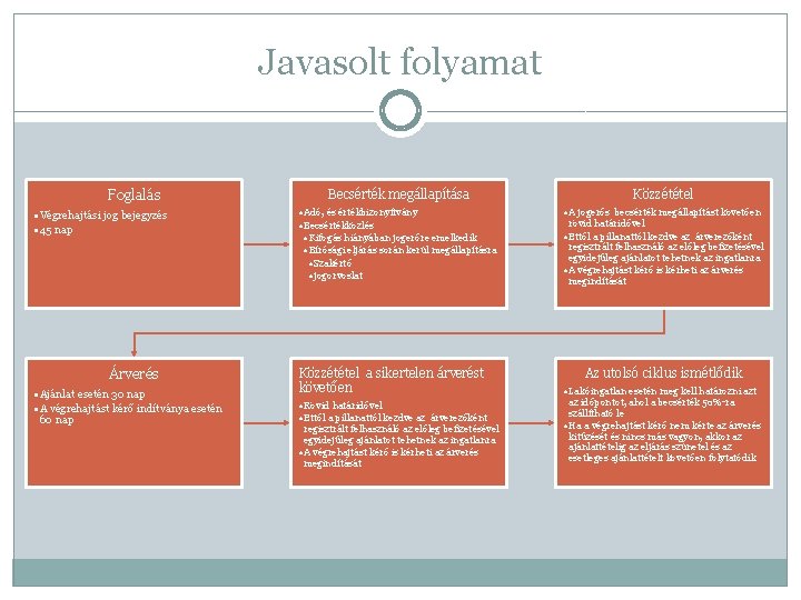 Javasolt folyamat Foglalás • Végrehajtási jog bejegyzés • 45 nap Árverés • Ajánlat esetén