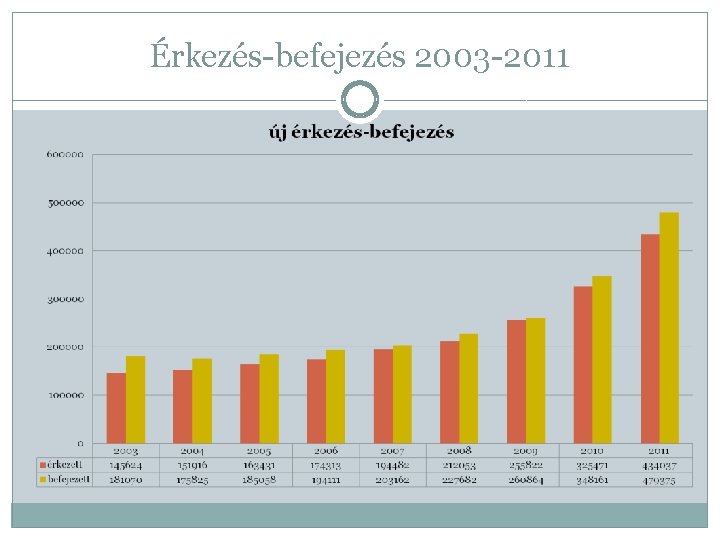 Érkezés-befejezés 2003 -2011 