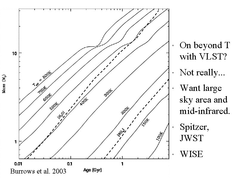 " " " Burrows et al. 2003 On beyond T with VLST? Not really.