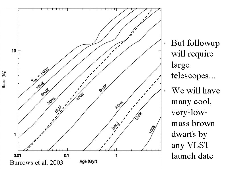 " " Burrows et al. 2003 But followup will require large telescopes. . .