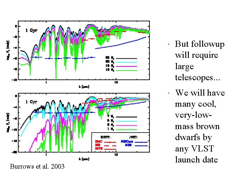 " " Burrows et al. 2003 But followup will require large telescopes. . .