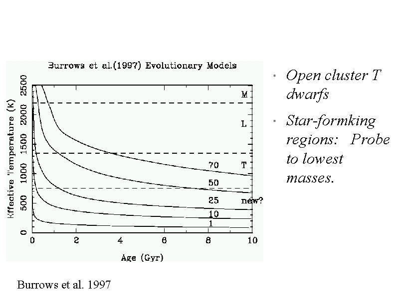 " " Burrows et al. 1997 Open cluster T dwarfs Star-formking regions: Probe to