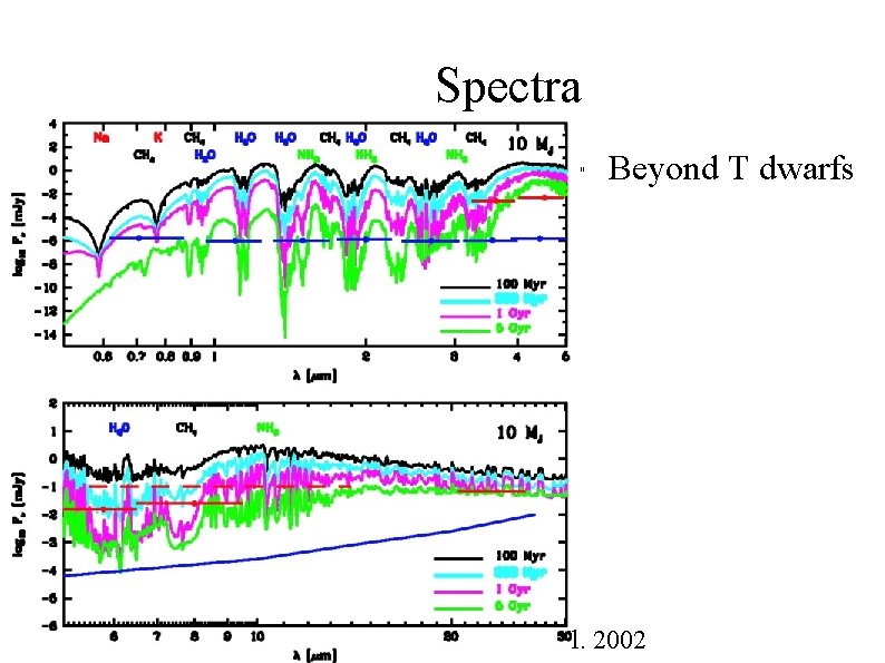 Spectra " Beyond T dwarfs Liebert et al. 2002 