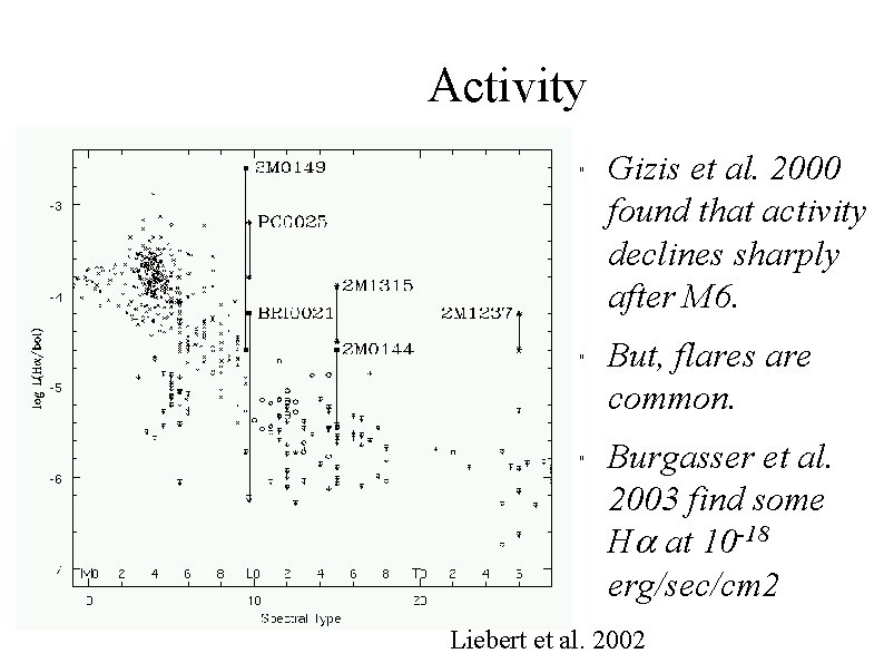 Activity " " " Gizis et al. 2000 found that activity declines sharply after
