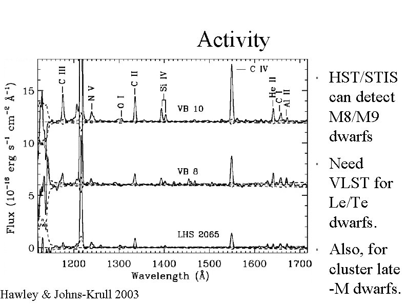Hawley & Johns-Krull 2003 Activity " " " HST/STIS can detect M 8/M 9