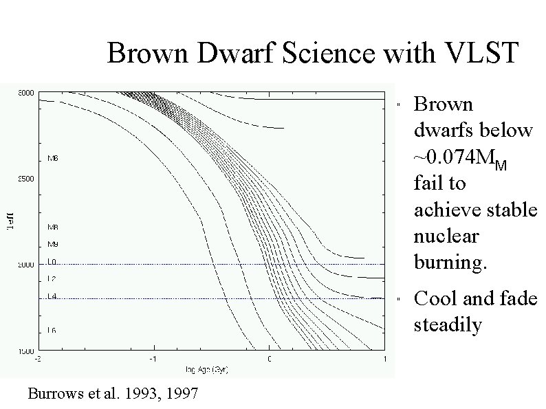 Brown Dwarf Science with VLST " " Burrows et al. 1993, 1997 Brown dwarfs