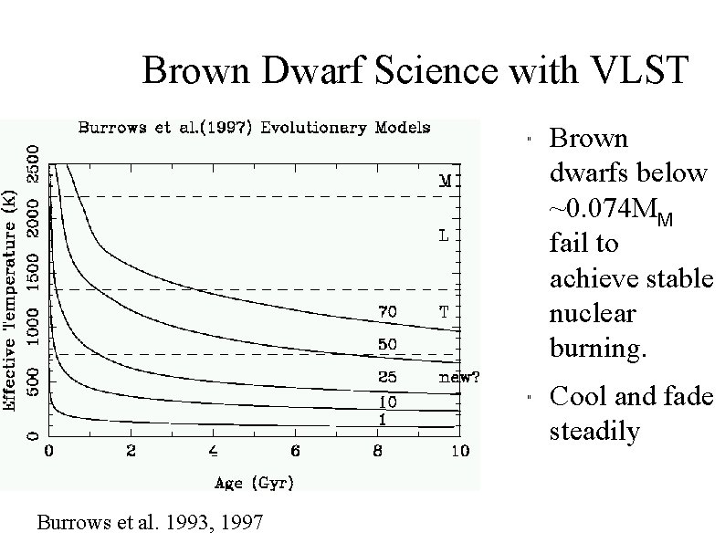 Brown Dwarf Science with VLST " " Burrows et al. 1993, 1997 Brown dwarfs