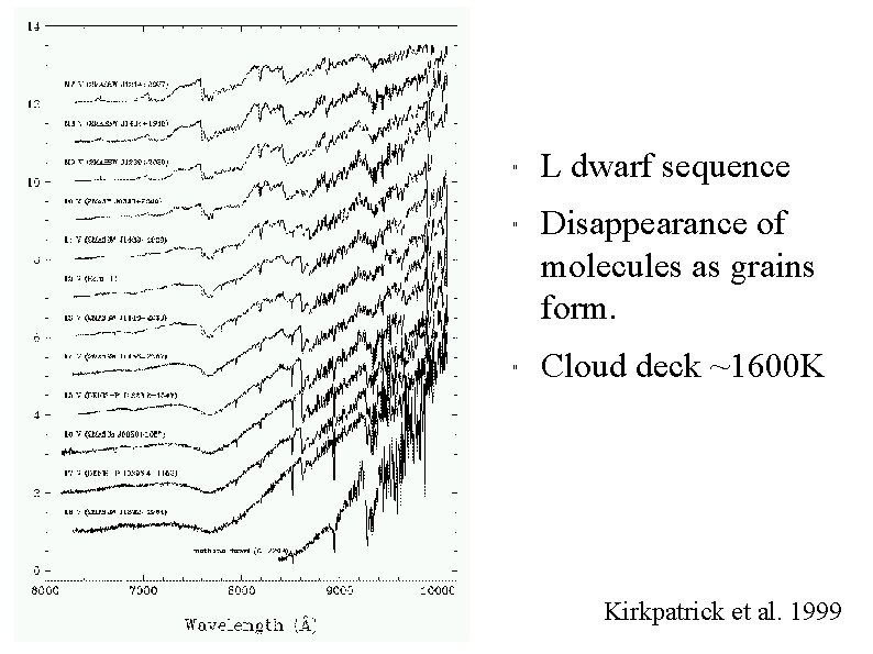 " " " L dwarf sequence Disappearance of molecules as grains form. Cloud deck