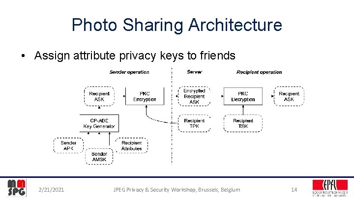 Photo Sharing Architecture • Assign attribute privacy keys to friends 2/21/2021 JPEG Privacy &