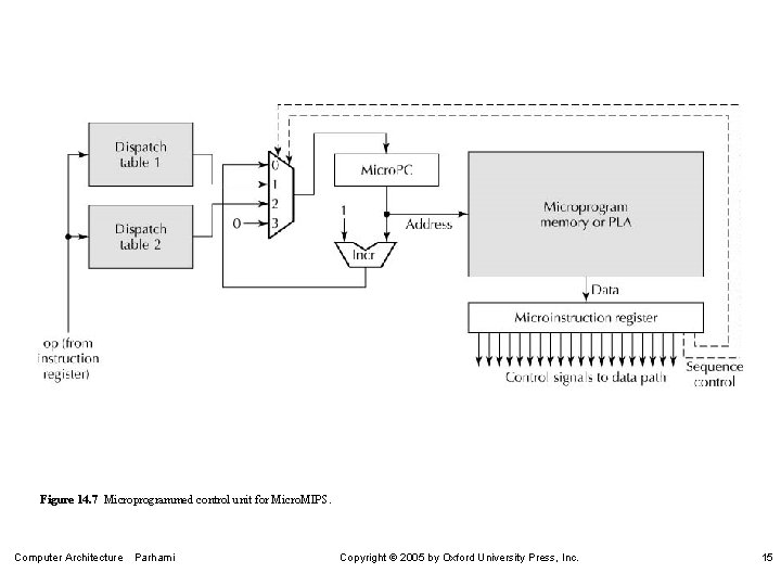Figure 14. 7 Microprogrammed control unit for Micro. MIPS. Computer Architecture Parhami Copyright 2005