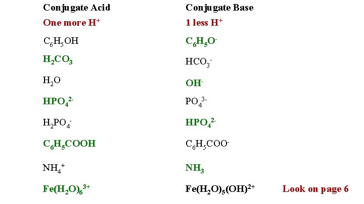 Conjugate Acid One more H+ Conjugate Base 1 less H+ C 6 H 5