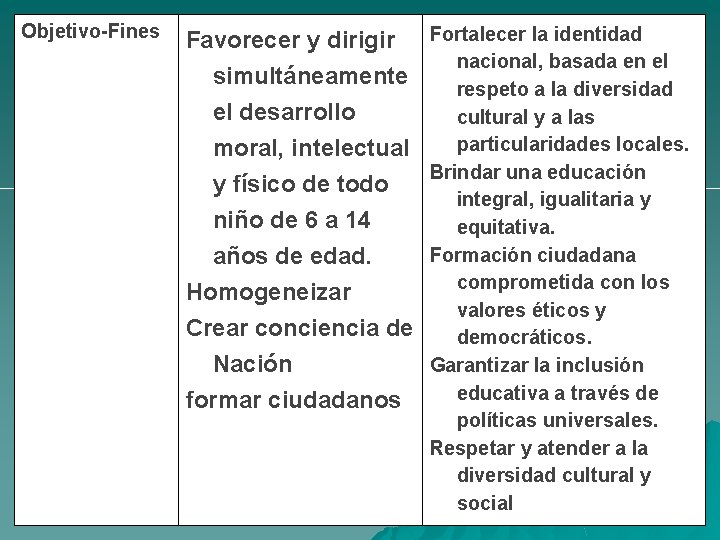 Objetivo-Fines Favorecer y dirigir simultáneamente el desarrollo moral, intelectual y físico de todo niño