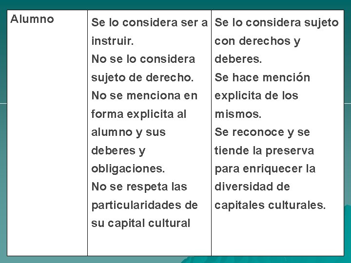 Alumno Se lo considera ser a Se lo considera sujeto instruir. con derechos y