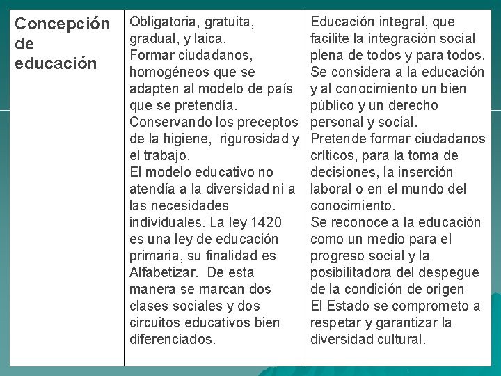 Concepción de educación Obligatoria, gratuita, gradual, y laica. Formar ciudadanos, homogéneos que se adapten