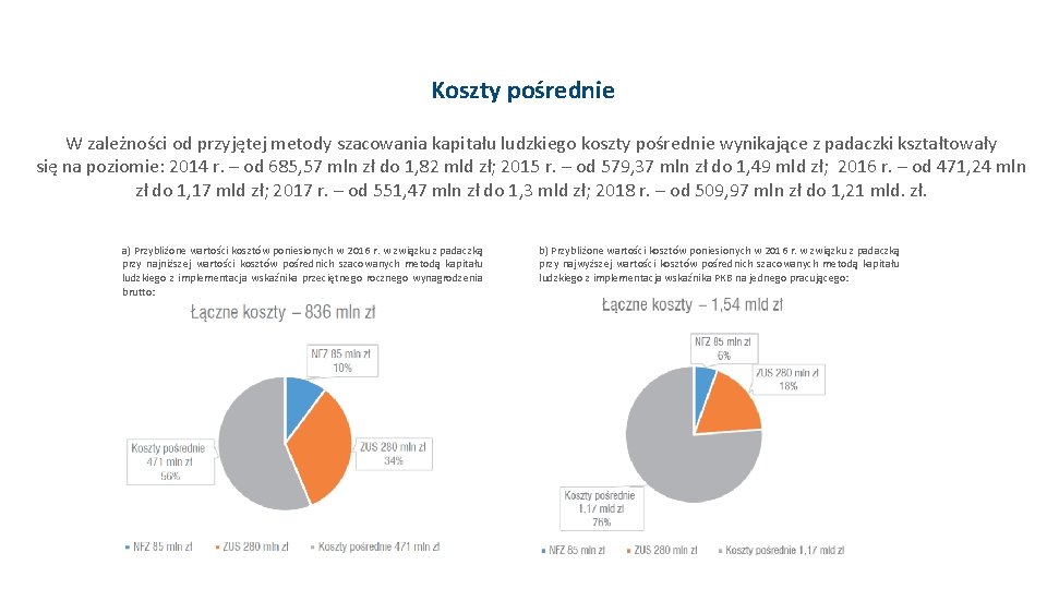 Koszty pośrednie W zależności od przyjętej metody szacowania kapitału ludzkiego koszty pośrednie wynikające z