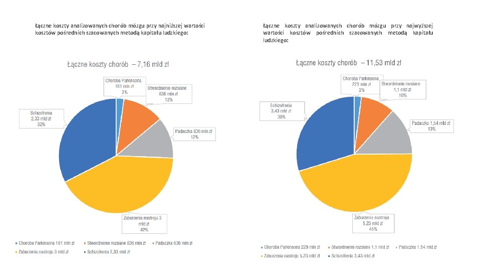 Łączne koszty analizowanych chorób mózgu przy najniższej wartości kosztów pośrednich szacowanych metodą kapitału ludzkiego: