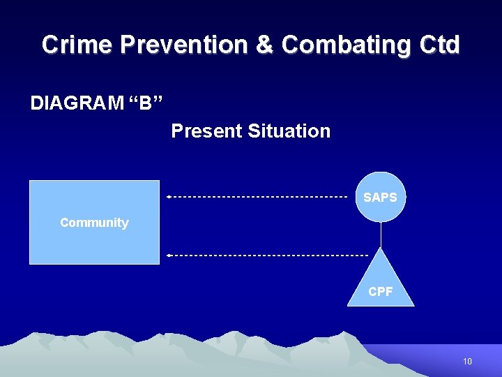 Crime Prevention & Combating Ctd DIAGRAM “B” Present Situation SAPS Community CPF 10 